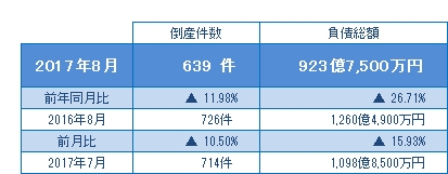 2017年8月の倒産