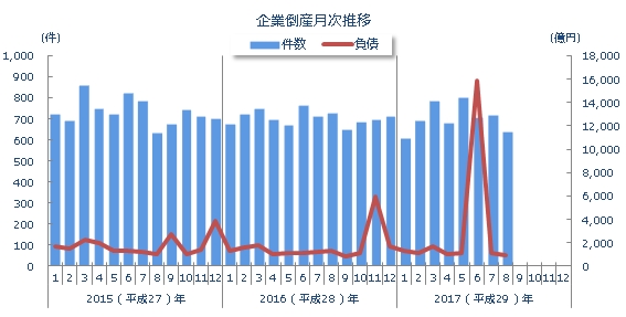 企業倒産月次推移