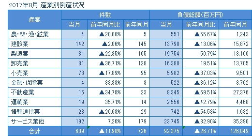 2017年7月の産業別倒産