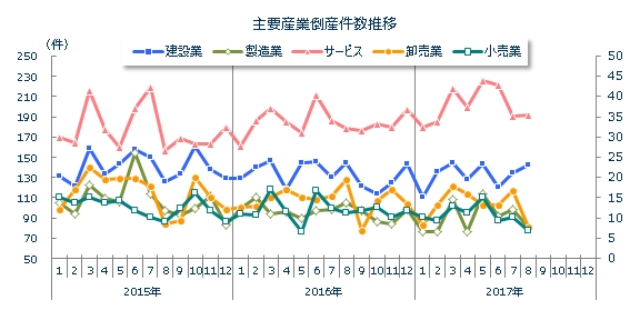 産業別倒産月次推移