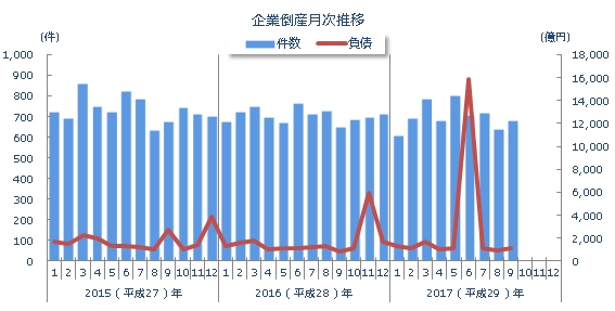 企業倒産月次推移