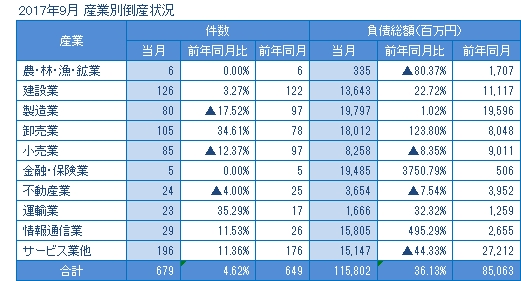 2017年9月の産業別倒産