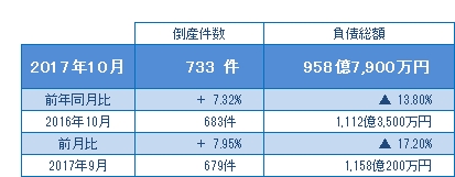 2017年10月の倒産