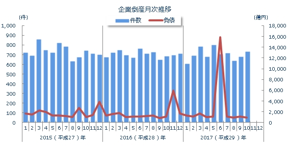 企業倒産月次推移