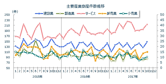 産業別倒産月次推移