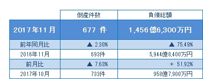 2017年11月の倒産