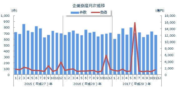 企業倒産月次推移