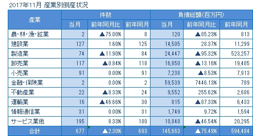 2017年11月の産業別倒産