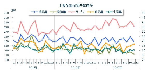 産業別倒産月次推移