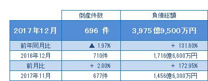 2017年12月の倒産