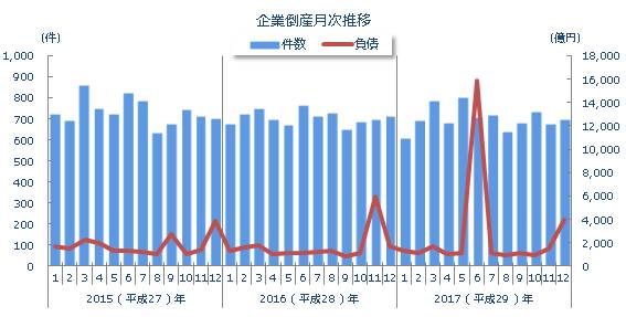 企業倒産月次推移