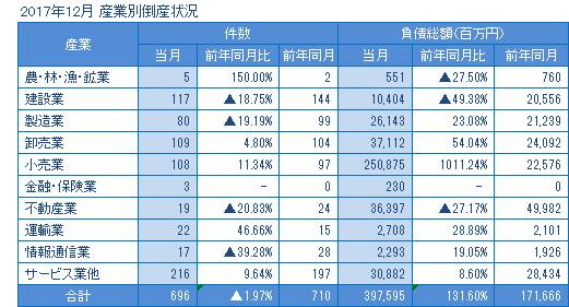 2017年12月の産業別倒産