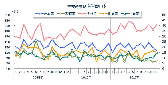産業別倒産月次推移