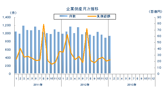 企業倒産月次推移
