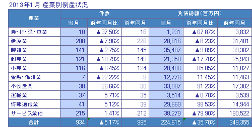 2013年1月 産業別倒産状況