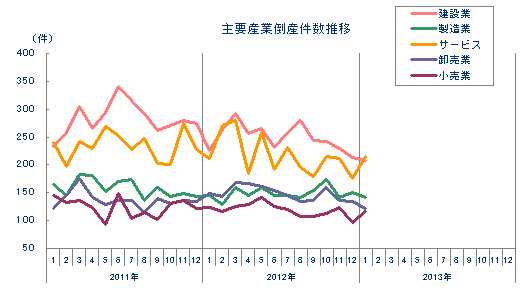 主要産業倒産件数推移