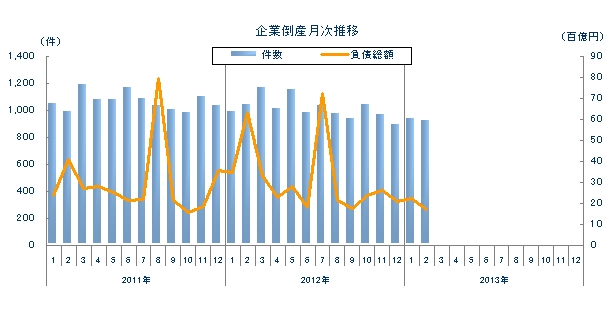 企業倒産月次推移