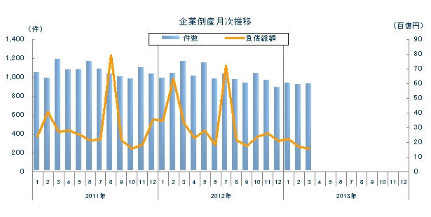 企業倒産月次推移