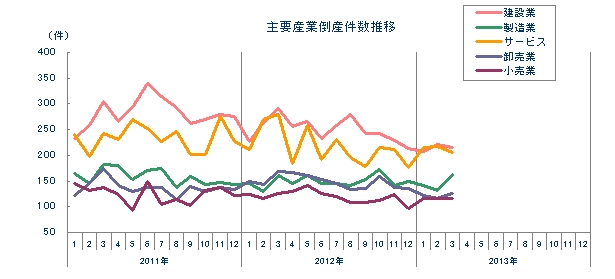 主要産業倒産件数推移