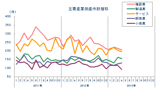 2013年4月の全国企業倒産899件 | 全国企業倒産状況 | 倒産・注目