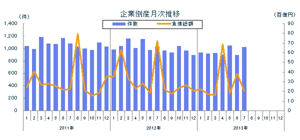 企業倒産月次推移