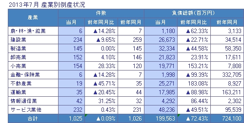 2013年7月 産業別倒産状況