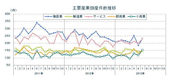 主要産業倒産件数推移