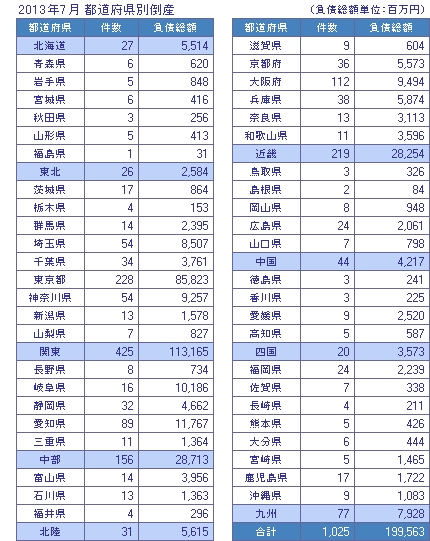 2013年7月 都道府県別倒産