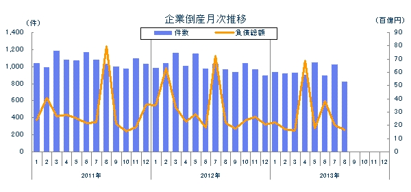 企業倒産月次推移