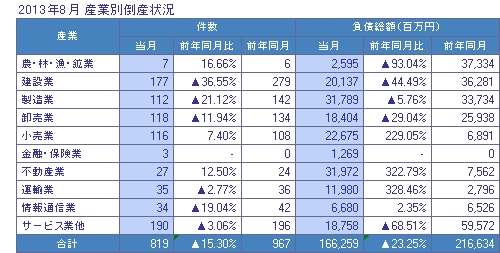 2013年8月　産業別倒産状況