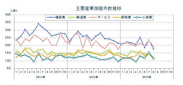 主要産業倒産件数推移