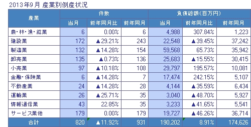 2013年9月　産業別倒産状況