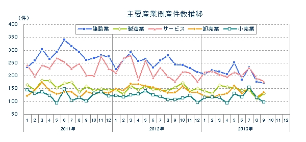 主要産業倒産件数推移