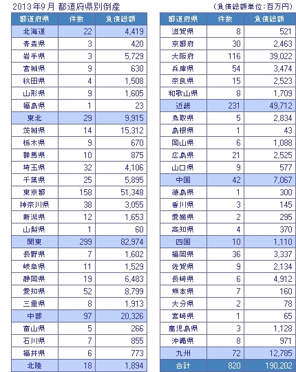 2013年9月　都道府県別倒産状況