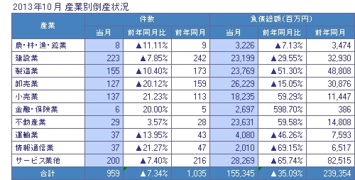2013年10月 産業別倒産状況