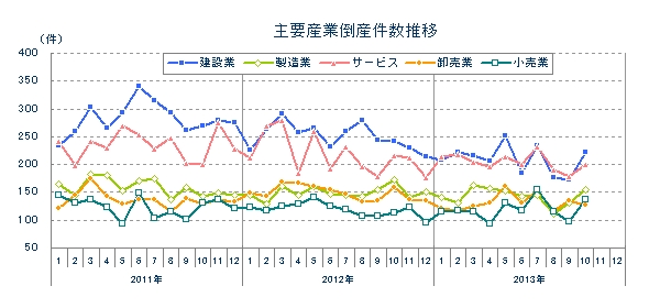 主要産業倒産件数推移