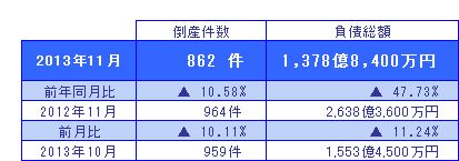2013年11月の倒産
