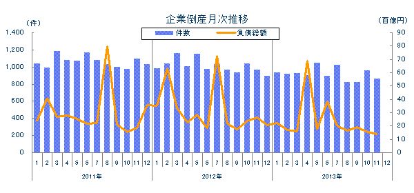 企業倒産月次推移