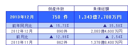 2013年12月の倒産