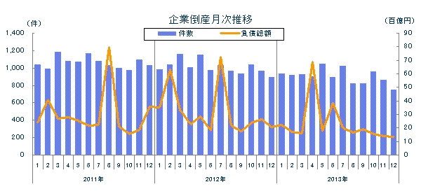 企業倒産月次推移