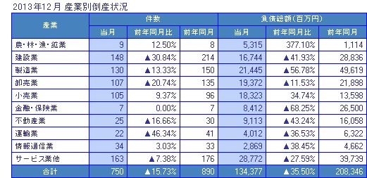 2013年12月の産業別倒産