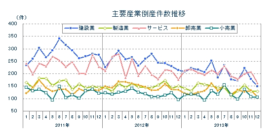 産業別倒産月次推移