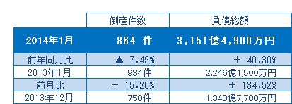 2014年1月の倒産