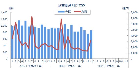 企業倒産月次推移