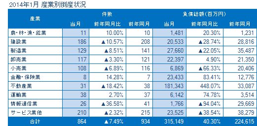 2014年1月の産業別倒産