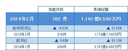 2014年2月の倒産