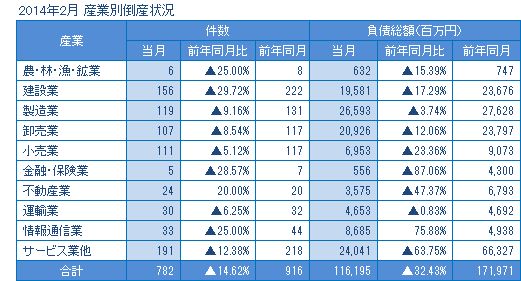 2014年2月の産業別倒産