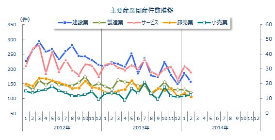 産業別倒産月次推移