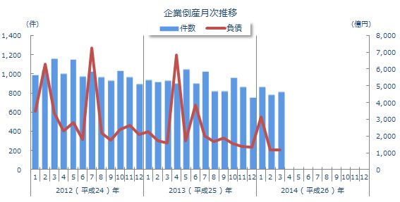 企業倒産月次推移