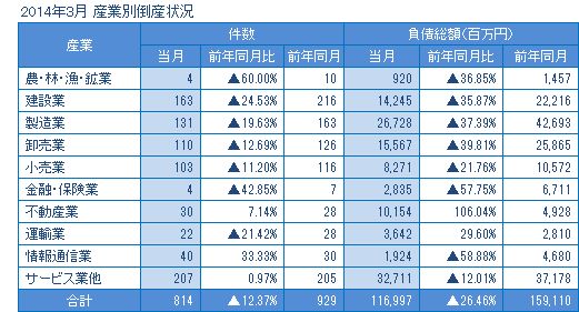 2014年3月の産業別倒産